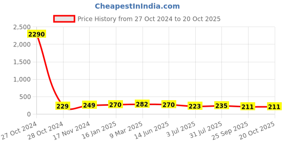 industrybuying.com RS PRO D-Shackle, Steel Model No 750654 rs pro Price History Graph from 27 Oct 2024 to 19 Oct 2025