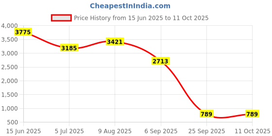 industrybuying.com RS PRO D Sub Adapter Female 15 Way D-Sub to Female 15 Way D-Sub, 218223 rs pro Price History Graph from 15 Jun 2025 to 10 Oct 2025