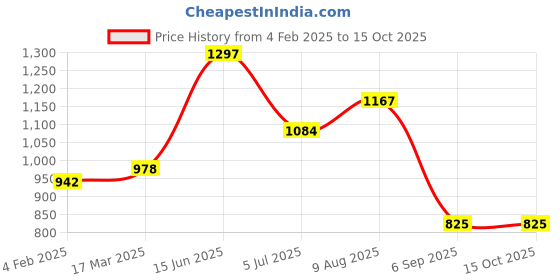 industrybuying.com RS PRO D Sub Adapter Female 25 Way D-Sub to Female 25 Way D-Sub, 202458 rs pro Price History Graph from 4 Feb 2025 to 15 Oct 2025