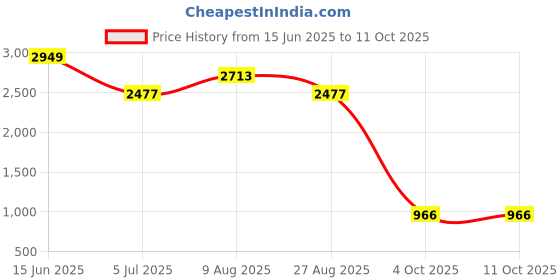 industrybuying.com RS PRO D Sub Adapter Female 25 Way D-Sub to Female 25 Way D-Sub, 218201 rs pro Price History Graph from 15 Jun 2025 to 11 Oct 2025