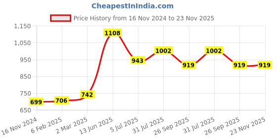 industrybuying.com RS PRO D Sub Adapter Female 9 Way D-Sub to Female RJ11, 818665 rs pro Price History Graph from 16 Nov 2024 to 23 Nov 2025