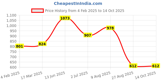 industrybuying.com RS PRO D Sub Adapter Male 15 Way D-Sub to Female 15 Way D-Sub, 828268 rs pro Price History Graph from 4 Feb 2025 to 13 Oct 2025