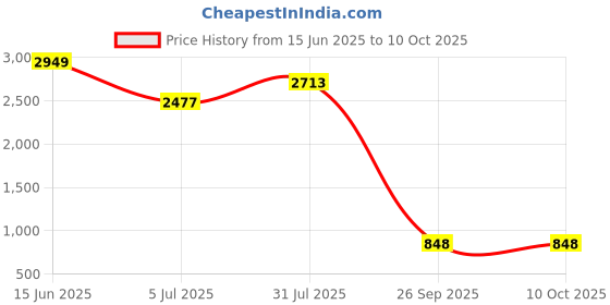 industrybuying.com RS PRO D Sub Adapter Male 15 Way D-Sub to Male 15 Way D-Sub, 218217 rs pro Price History Graph from 15 Jun 2025 to 10 Oct 2025