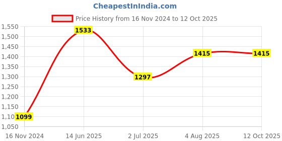 industrybuying.com RS PRO D Sub Adapter Male 25 Way D-Sub to Female 25 Way D-Sub, 3822796 rs pro Price History Graph from 16 Nov 2024 to 12 Oct 2025