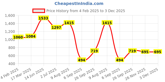 industrybuying.com RS PRO D Sub Adapter Male 25 Way D-Sub to Female 25 Way D-Sub, 828252 rs pro Price History Graph from 4 Feb 2025 to 2 Dec 2025