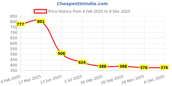industrybuying.com RS PRO D Sub Adapter Male 25 Way D-Sub to Female RJ45, 818716 rs pro Price History Graph from 4 Feb 2025 to 4 Dec 2025