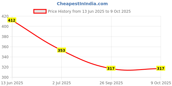 industrybuying.com RS PRO D Sub Adapter Male 25 Way D-Sub to Male 25 Way D-Sub, 202442 rs pro Price History Graph from 13 Jun 2025 to 9 Oct 2025