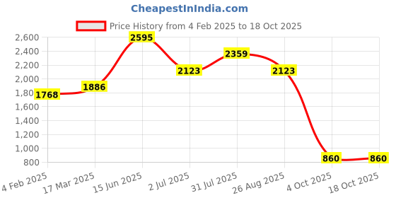 industrybuying.com RS PRO D Sub Adapter Male 25 Way D-Sub to Male 25 Way D-Sub, 218194 rs pro Price History Graph from 4 Feb 2025 to 18 Oct 2025