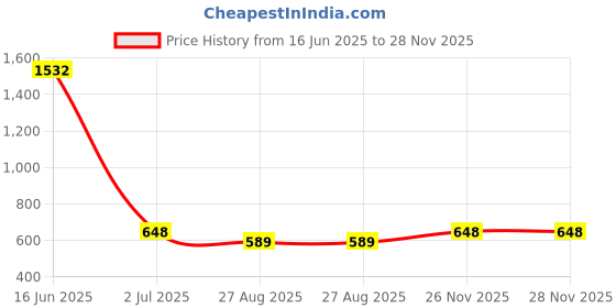industrybuying.com RS PRO D-sub Adapter Male 9 Way D-Sub to Female 25 Way D-Sub, 174763 rs pro Price History Graph from 16 Jun 2025 to 27 Nov 2025
