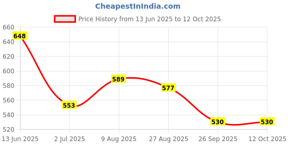 industrybuying.com RS PRO D Sub Adapter Male 9 Way D-Sub to Female 25 Way D-Sub, 218289 rs pro Price History Graph from 13 Jun 2025 to 12 Oct 2025