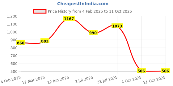 industrybuying.com RS PRO D Sub Adapter Male 9 Way D-Sub to Female 9 Way D-Sub, 828274 rs pro Price History Graph from 4 Feb 2025 to 11 Oct 2025