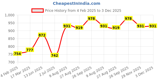 industrybuying.com RS PRO D Sub Adapter Male 9 Way D-Sub to Female RJ45, 818693 rs pro Price History Graph from 4 Feb 2025 to 3 Dec 2025