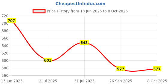industrybuying.com RS PRO D Sub Adapter Male 9 Way D-Sub to Male 25 Way D-Sub, 218251 rs pro Price History Graph from 13 Jun 2025 to 8 Oct 2025