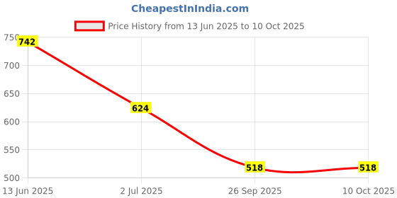 industrybuying.com RS PRO D Sub Adapter Male 9 Way D-Sub to Male 9 Way D-Sub, 218239 rs pro Price History Graph from 13 Jun 2025 to 9 Oct 2025