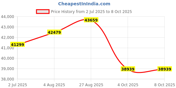 industrybuying.com RS PRO D Sub Backshell 15 Way, 3772534 rs pro Price History Graph from 2 Jul 2025 to 8 Oct 2025