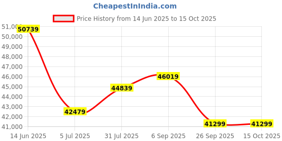 industrybuying.com RS PRO D Sub Backshell 37 Way, 3772556 rs pro Price History Graph from 14 Jun 2025 to 14 Oct 2025