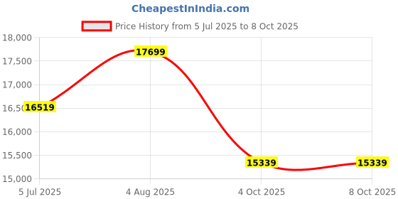 industrybuying.com RS PRO D Sub Backshell 9 Way, 3772528 rs pro Price History Graph from 5 Jul 2025 to 7 Oct 2025