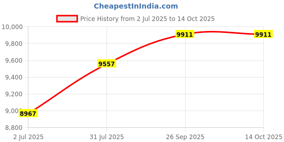 industrybuying.com RS PRO Data Cable 0.22 mm² 3 Cores 24 AWG Screened 100 m Grey Sheath, 8124725 rs pro Price History Graph from 2 Jul 2025 to 13 Oct 2025