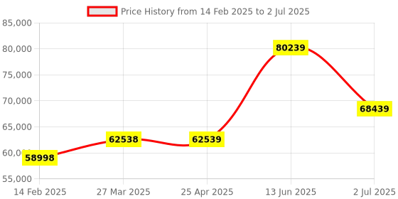industrybuying.com RS PRO Datalogging Sound Level Meter, 30dB to 130dB, 8kHz max Model No 1464651 rs pro Price History Graph from 14 Feb 2025 to 2 Jul 2025