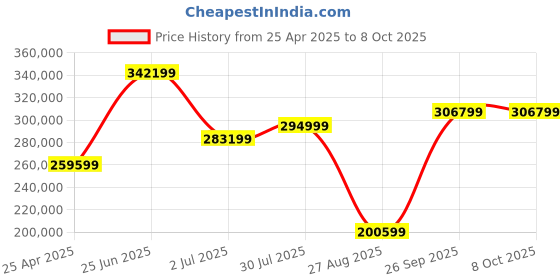 industrybuying.com RS PRO DC AC Inverter 110 V DC Input 230 V AC Output, 1447708 rs pro Price History Graph from 25 Apr 2025 to 7 Oct 2025