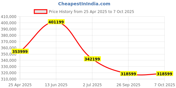 industrybuying.com RS PRO DC AC Inverter 110 V DC Input 230 V AC Output, 1447711 rs pro Price History Graph from 25 Apr 2025 to 6 Oct 2025