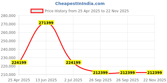 industrybuying.com RS PRO DC AC Inverter 230 V AC Output, 1447706 rs pro Price History Graph from 25 Apr 2025 to 22 Nov 2025