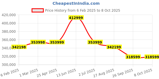 industrybuying.com RS PRO DC AC Inverter 28 V DC Input 230 V AC Output, 1447709 rs pro Price History Graph from 6 Feb 2025 to 6 Oct 2025