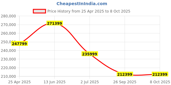 industrybuying.com RS PRO DC AC Inverter 48 V DC Input 230 V AC Output, 1447707 rs pro Price History Graph from 25 Apr 2025 to 8 Oct 2025