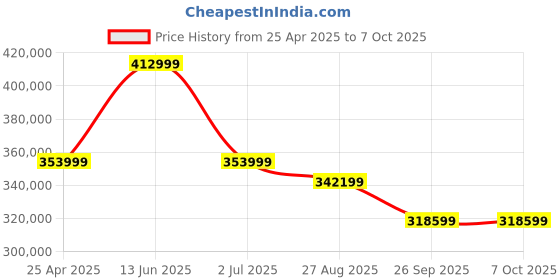 industrybuying.com RS PRO DC AC Inverter 48 V DC Input 230 V AC Output, 1447710 rs pro Price History Graph from 25 Apr 2025 to 7 Oct 2025