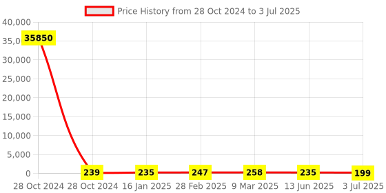 industrybuying.com RS PRO DC Buzzer 3 7 V DC 80 dB at 1 m , 1797427 rs pro Price History Graph from 28 Oct 2024 to 3 Jul 2025