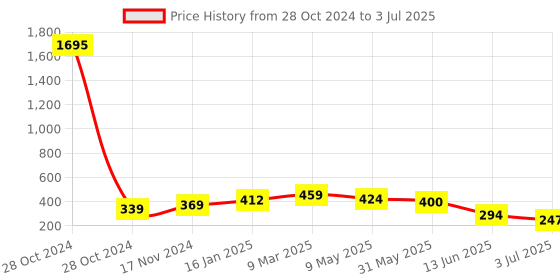 industrybuying.com RS PRO DC Buzzer 3 7 V DC 80 dB at 1 m, 1797444 rs pro Price History Graph from 28 Oct 2024 to 3 Jul 2025