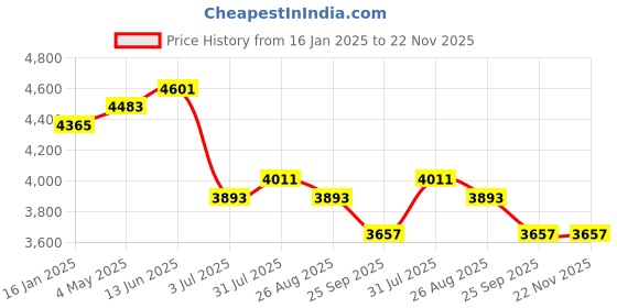 industrybuying.com RS PRO DC-DC Converter Chassis Mount 12 V DC 180 W, 1793348 rs pro Price History Graph from 16 Jan 2025 to 21 Nov 2025