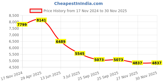 industrybuying.com RS PRO DC-DC Converter Chassis Mount 12 V DC 240 W, 1793349 rs pro Price History Graph from 17 Nov 2024 to 30 Nov 2025