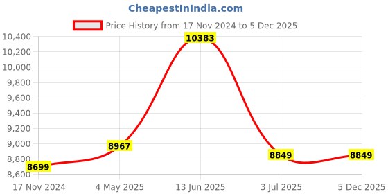 industrybuying.com RS PRO DC-DC Converter Chassis Mount 12 V DC 360 W, 1793350 rs pro Price History Graph from 17 Nov 2024 to 5 Dec 2025