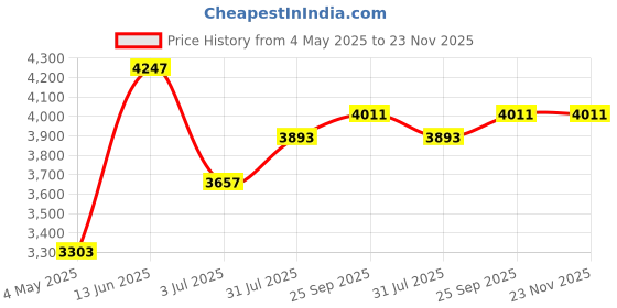 industrybuying.com RS PRO DC-DC Converter Chassis Mount 12 V DC 60 W, 1793346 rs pro Price History Graph from 4 May 2025 to 22 Nov 2025