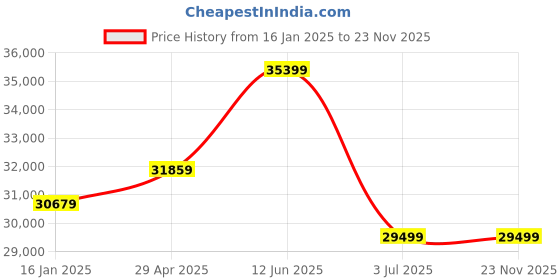 industrybuying.com RS PRO DC-DC Converter Chassis Mount 24 V DC 20 W, 8647764 rs pro Price History Graph from 16 Jan 2025 to 23 Nov 2025