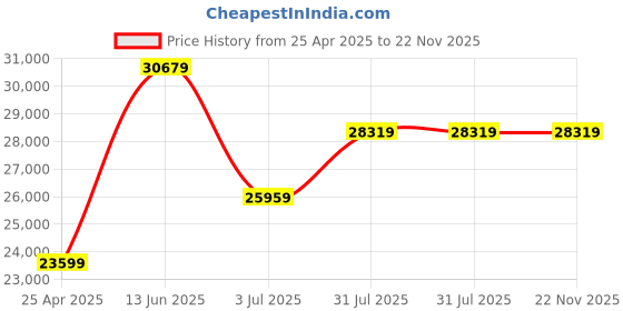 industrybuying.com RS PRO DC Motor Controller 10 35 V 2.2 A 27.5 V, 3132122 rs pro Price History Graph from 25 Apr 2025 to 21 Nov 2025