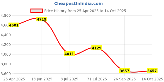 industrybuying.com RS PRO DC Motor Controller 6 15 V DC 3 A 6 15 V DC, 7522009 rs pro Price History Graph from 25 Apr 2025 to 13 Oct 2025