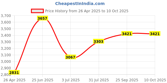 industrybuying.com RS PRO DC Motor Controller 6-15 V DC 3A, 2389816 rs pro Price History Graph from 26 Apr 2025 to 10 Oct 2025