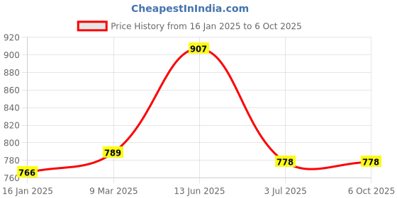 industrybuying.com RS PRO DC Single-Tone Buzzer 6-12 V DC 110 dB, 1882203 rs pro Price History Graph from 16 Jan 2025 to 6 Oct 2025