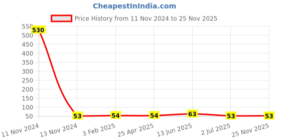 industrybuying.com RS PRO DC Socket Rated At 1.0A 12.0 V PCB Mount length 16.1 mm Nickel, 448370 rs pro Price History Graph from 11 Nov 2024 to 25 Nov 2025