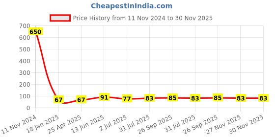 industrybuying.com RS PRO DC Socket Rated At 1.0A 12.0 V PCB Mount length 8.0 mm Nickel, 448386 rs pro Price History Graph from 11 Nov 2024 to 29 Nov 2025
