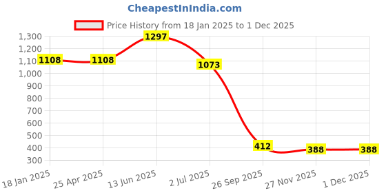 industrybuying.com RS PRO DC Socket Rated At 5.0A 12.0 V Panel Mount length 21.3 mm Nickel, 487832 rs pro Price History Graph from 18 Jan 2025 to 30 Nov 2025