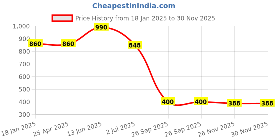 industrybuying.com RS PRO DC Socket Rated At 5.0A 12.0 V Panel Mount length 21.3 mm Nickel, 487842 rs pro Price History Graph from 18 Jan 2025 to 30 Nov 2025