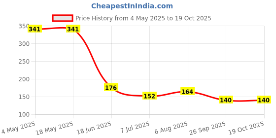 industrybuying.com RS PRO Deep Groove Ball Bearing, Inner Dia 10 mm, Outer Dia 19 mm, Width 5 mm, 2612647 rs pro Price History Graph from 4 May 2025 to 18 Oct 2025