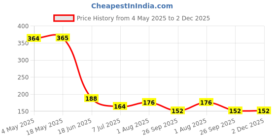 industrybuying.com RS PRO Deep Groove Ball Bearing, Inner Dia 10 mm, Outer Dia 19 mm, Width 5 mm, 2612648 rs pro Price History Graph from 4 May 2025 to 2 Dec 2025