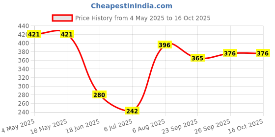 industrybuying.com RS PRO Deep Groove Ball Bearing, Inner Dia 10 mm, Outer Dia 19 mm, Width 5 mm, 6190064 rs pro Price History Graph from 4 May 2025 to 15 Oct 2025