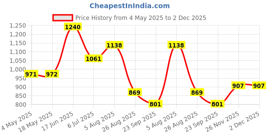 industrybuying.com RS PRO Deep Groove Ball Bearing, Inner Dia 10 mm, Outer Dia 19 mm, Width 5 mm, 8937449 rs pro Price History Graph from 4 May 2025 to 2 Dec 2025