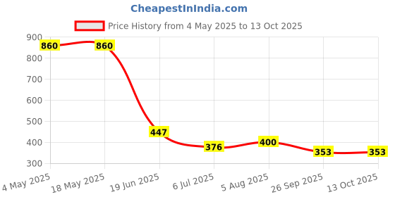 industrybuying.com RS PRO Deep Groove Ball Bearing, Inner Dia 10 mm, Outer Dia 20 mm, Width 6 mm, 2612686 rs pro Price History Graph from 4 May 2025 to 13 Oct 2025