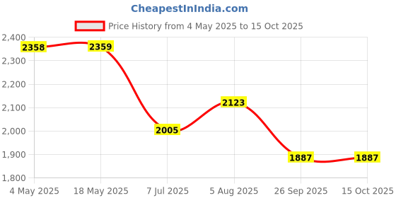 industrybuying.com RS PRO Deep Groove Ball Bearing, Inner Dia 10 mm, Outer Dia 22 mm, Width 6 mm, 2346885 rs pro Price History Graph from 4 May 2025 to 14 Oct 2025